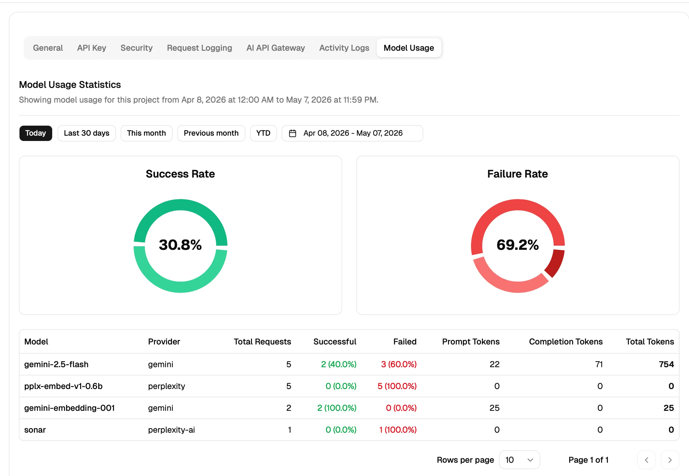 Project Model Usage